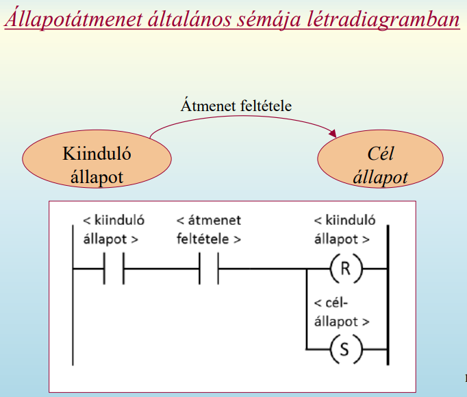 Állapotgép általános sémája létradiagramban