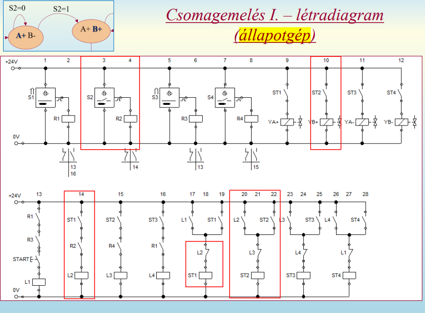 Állapotgép létradiagram példa