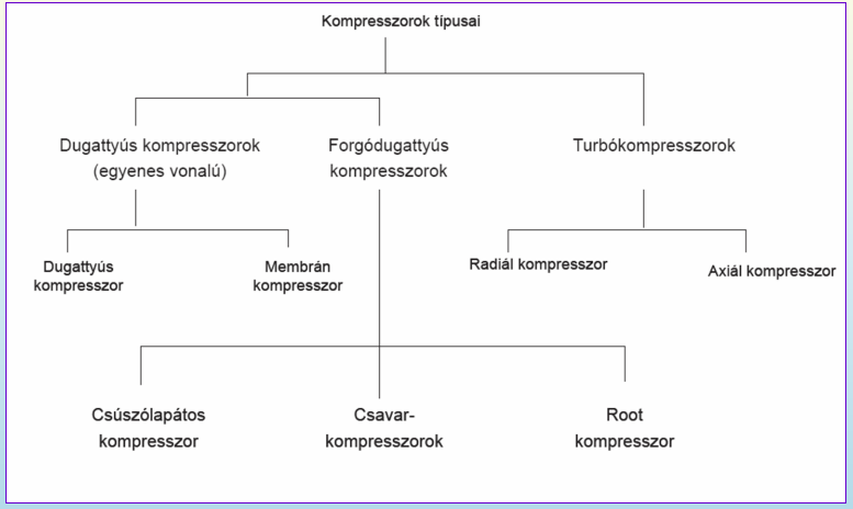 Kompresszorok típusai