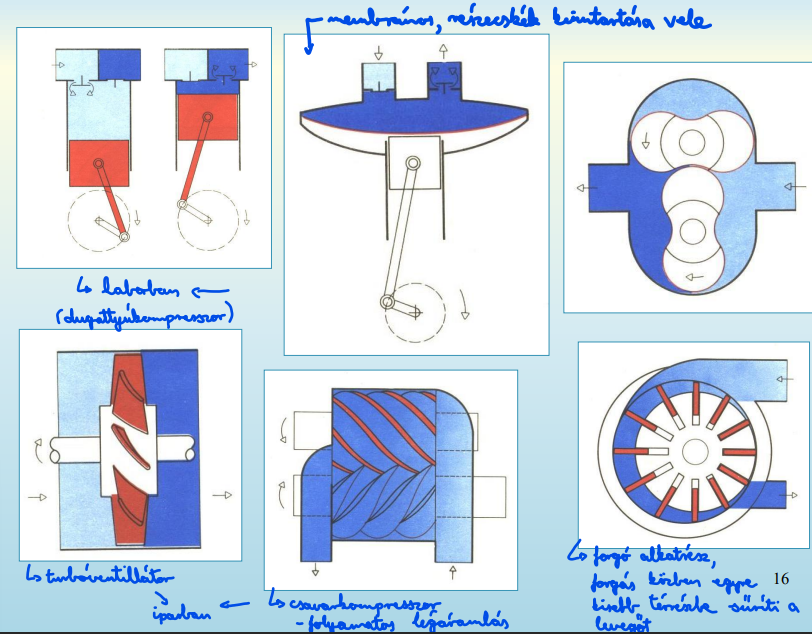 Kompresszorok típusai ábrázolva