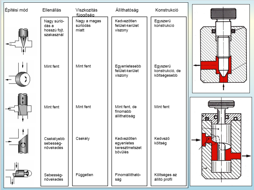Nyomásszabályozó típusok