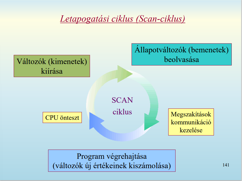 SCAN ciklus