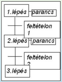 Sequential Function Chart példaábra