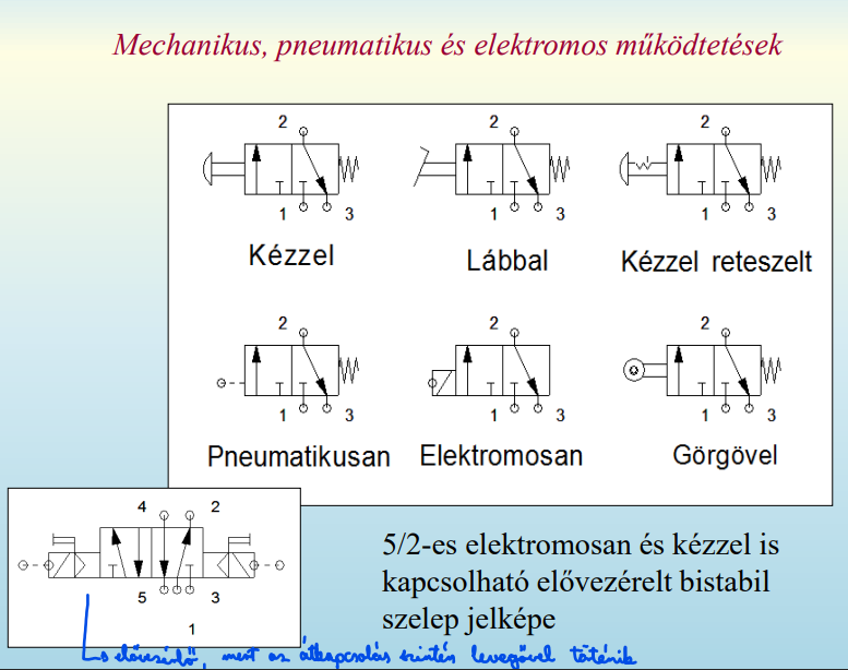 Útszelepek működtetéseiknek jelképei